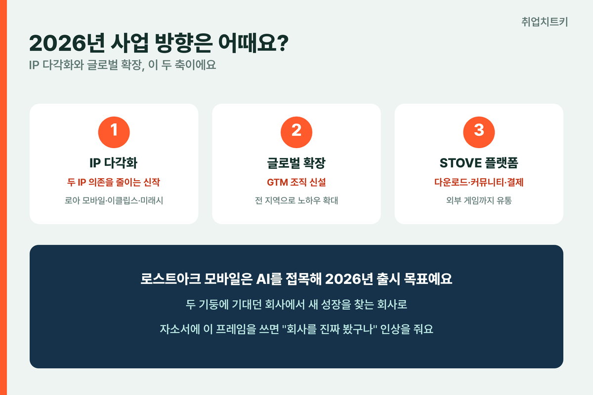 스마일게이트 2026 사업 방향 IP 다각화 글로벌 GTM STOVE 신작