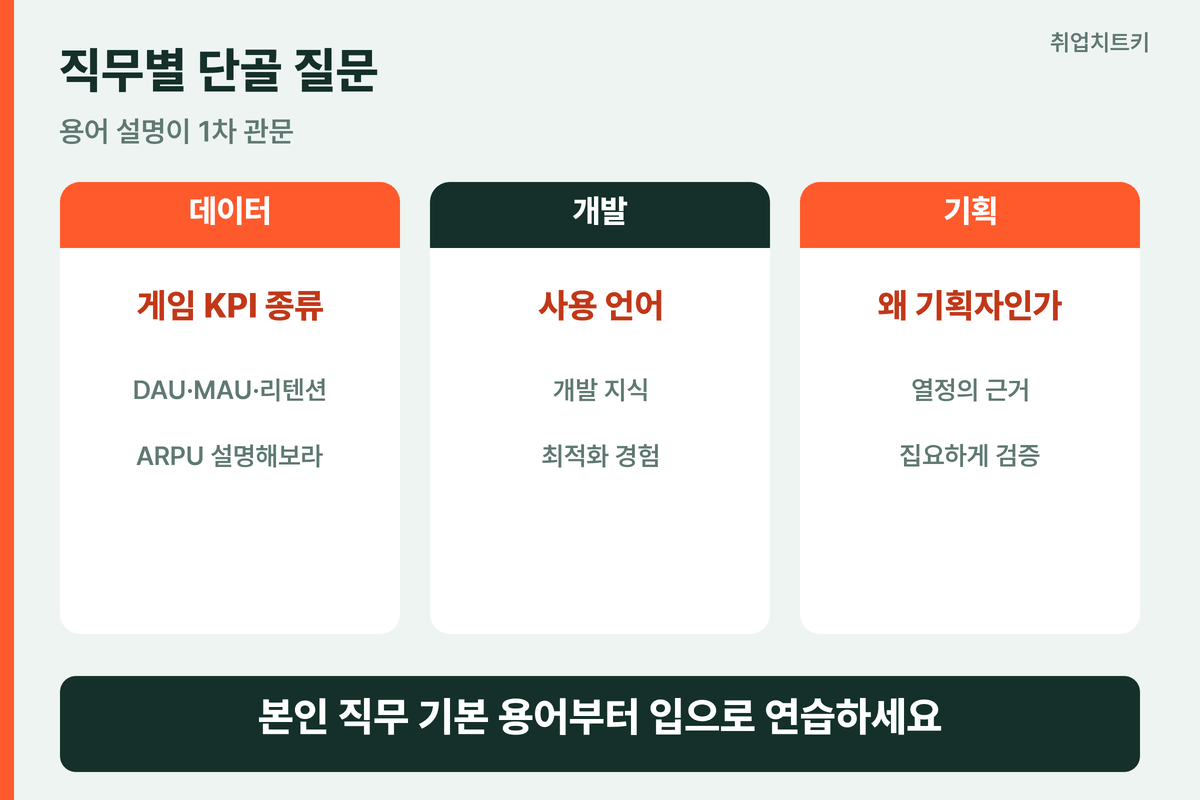슈퍼센트 직무별 면접 질문 데이터 KPI 개발 언어 기획 진정성