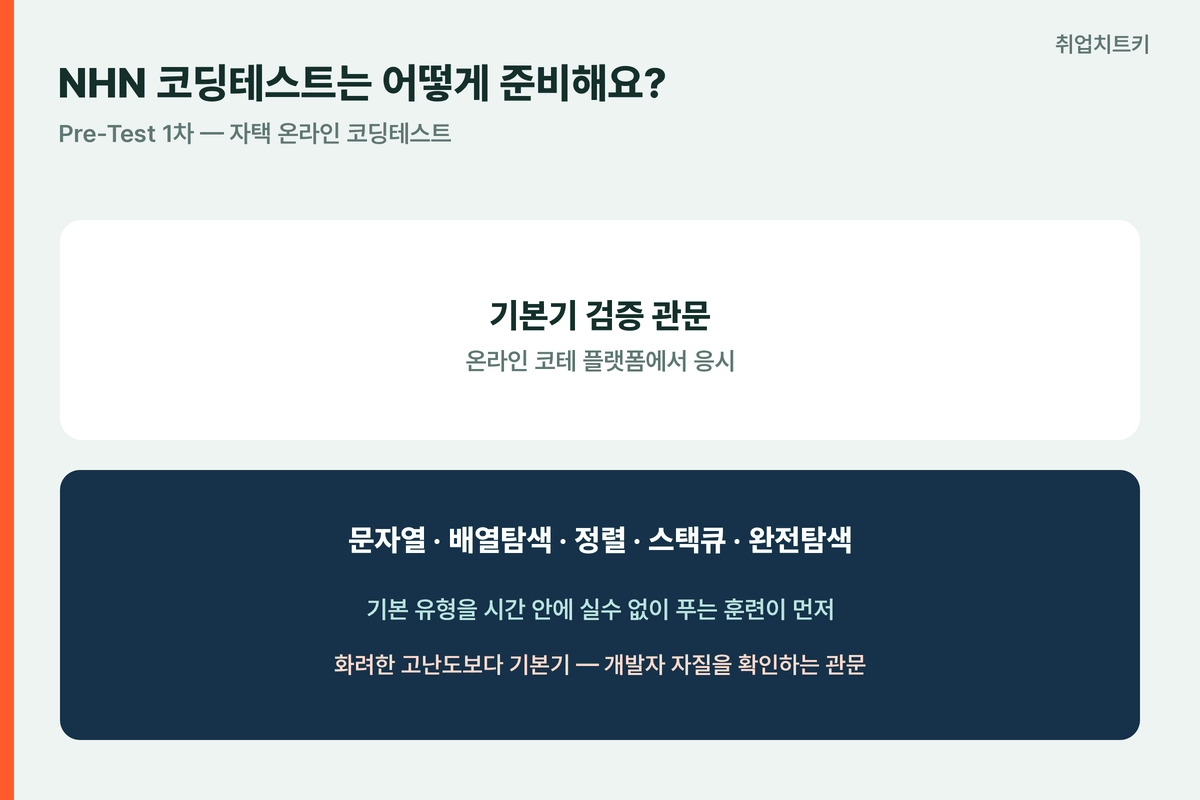 NHN코딩테스트 Pre-Test1차 자료구조알고리즘 기본유형훈련