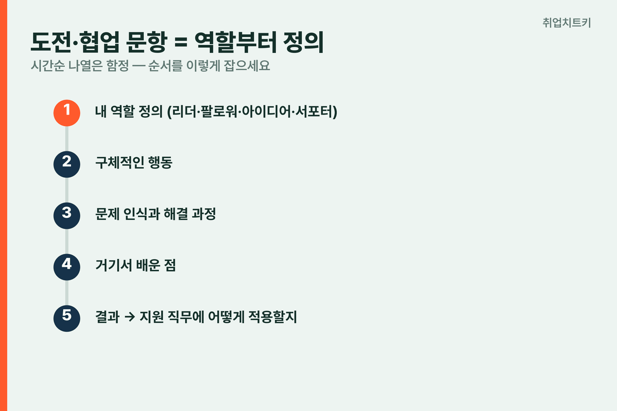 엔씨 자소서 도전 협업 역할 정의 행동 문제해결 배움 결과 직무 연결 순서