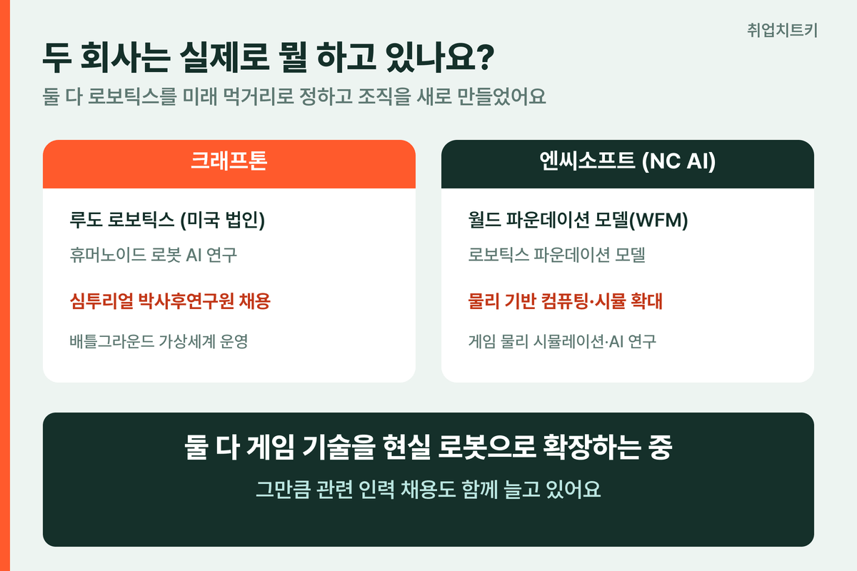 피지컬 AI 크래프톤 엔씨소프트 비교 루도 로보틱스 NC AI 월드 파운데이션 모델 채용