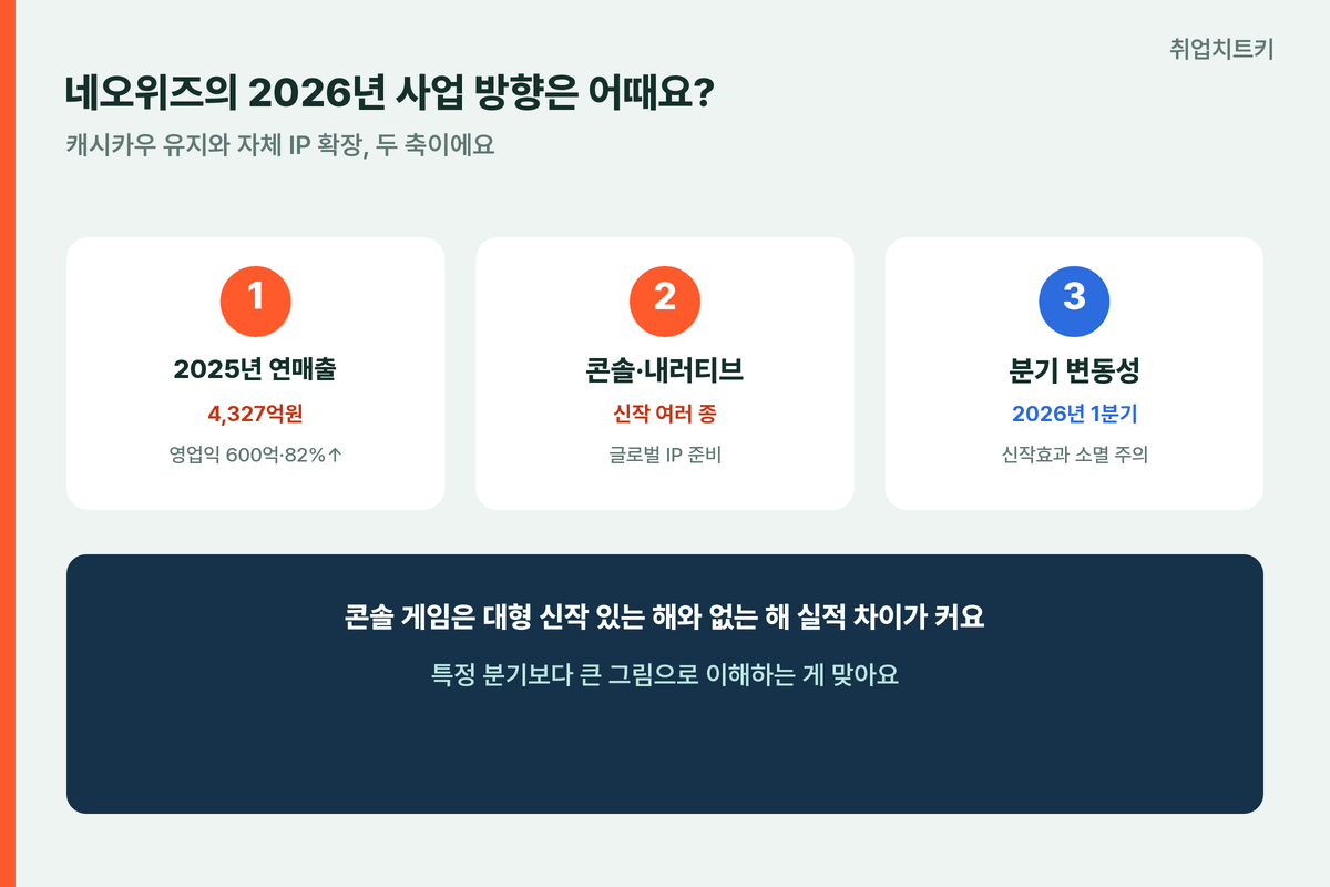네오위즈 2026사업방향 연매출4327억 영업익600억 분기변동성