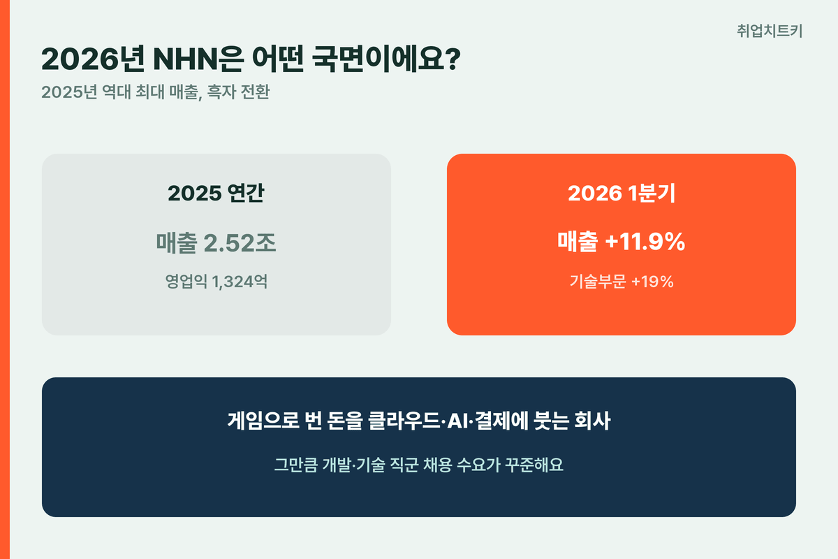 NHN 2026사업방향 역대최대매출 흑자전환 기술부문19퍼센트성장