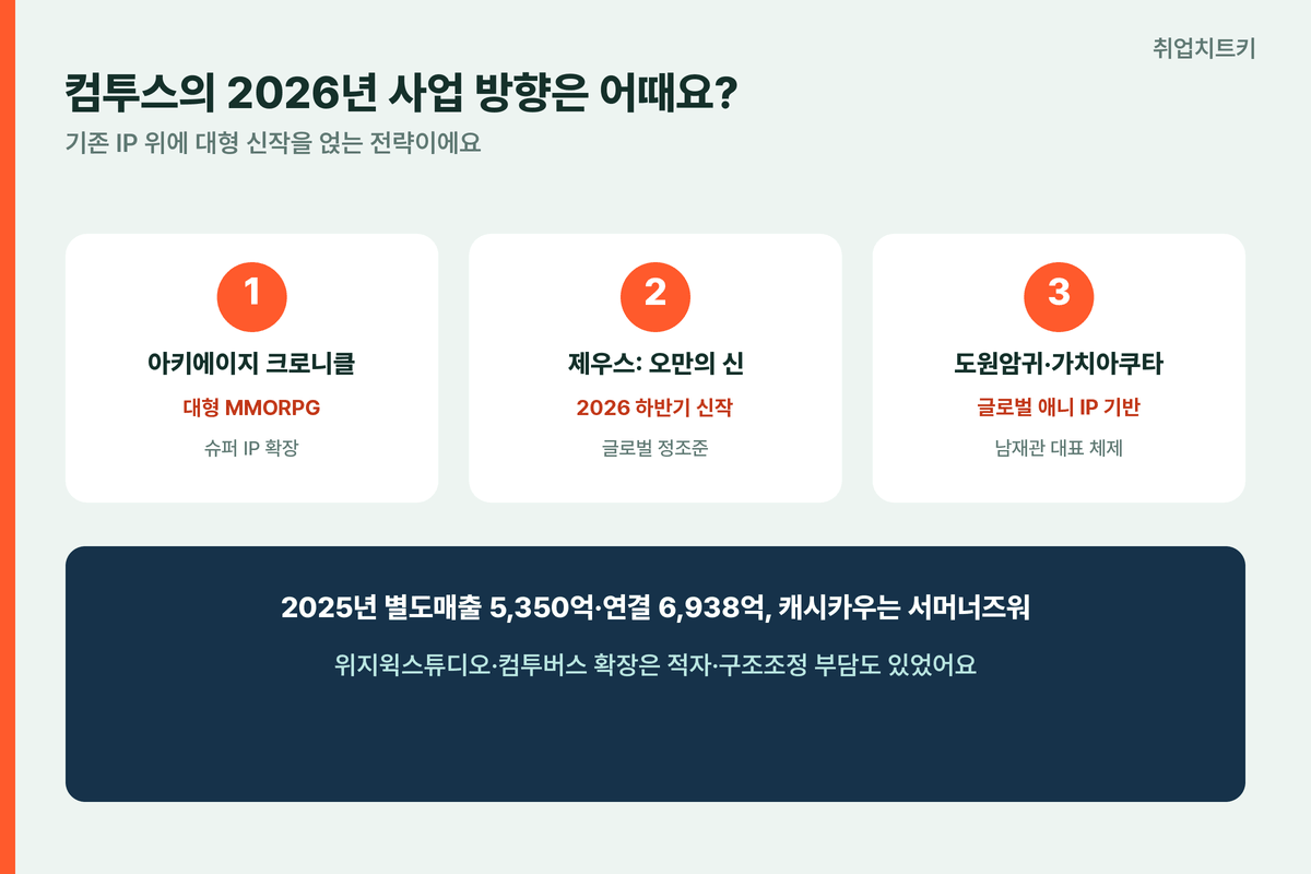 컴투스 2026 사업방향 아키에이지크로니클 제우스 도원암귀 가치아쿠타