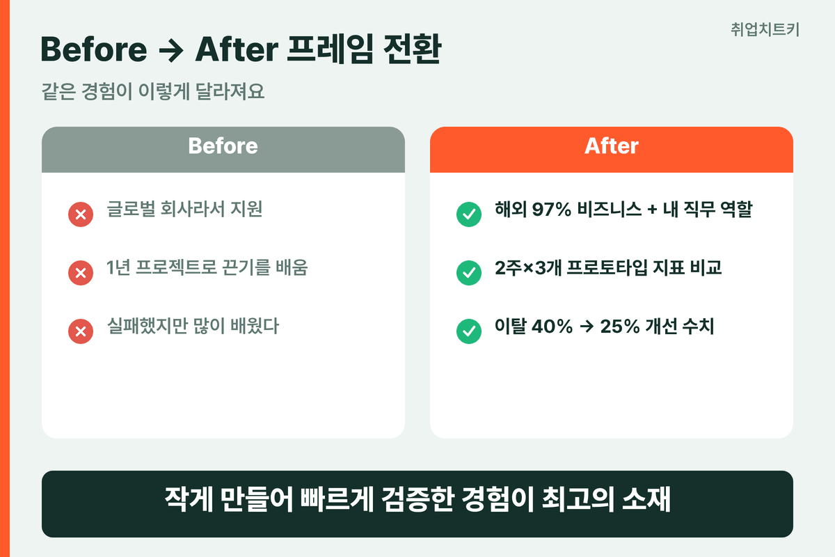슈퍼센트 자소서 Before After 작게 만들어 빠르게 검증
