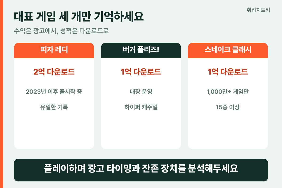 슈퍼센트 대표 게임 피자 레디 2억 버거 플리즈 스네이크 클래시 1억 다운로드