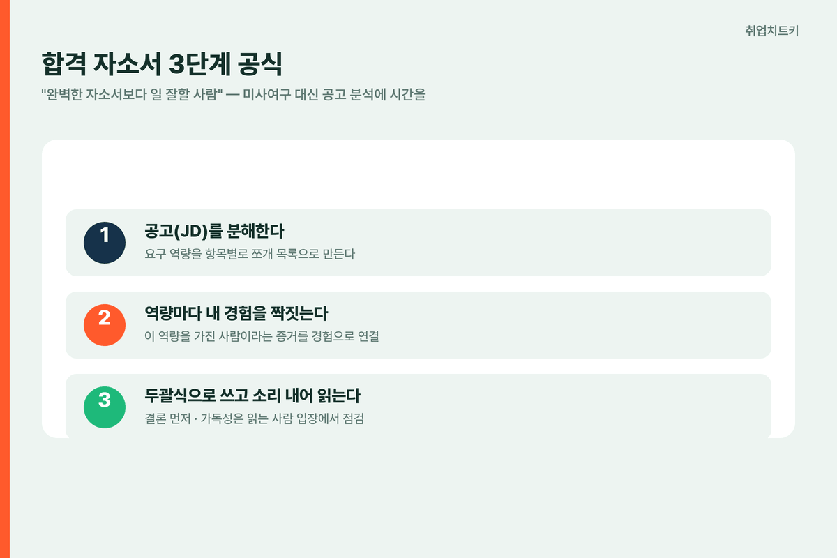 넥슨 합격 자소서 3단계 공식 - 공고 분해, 요구 역량에 내 경험 매칭, 두괄식으로 쓰고 소리 내어 읽기