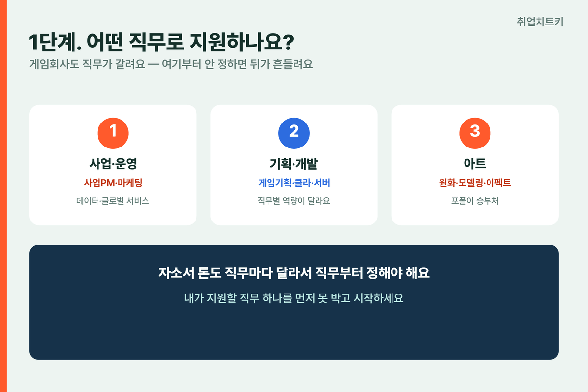 게임회사 직무 구분 사업PM 기획 개발 아트 직무부터 정하기