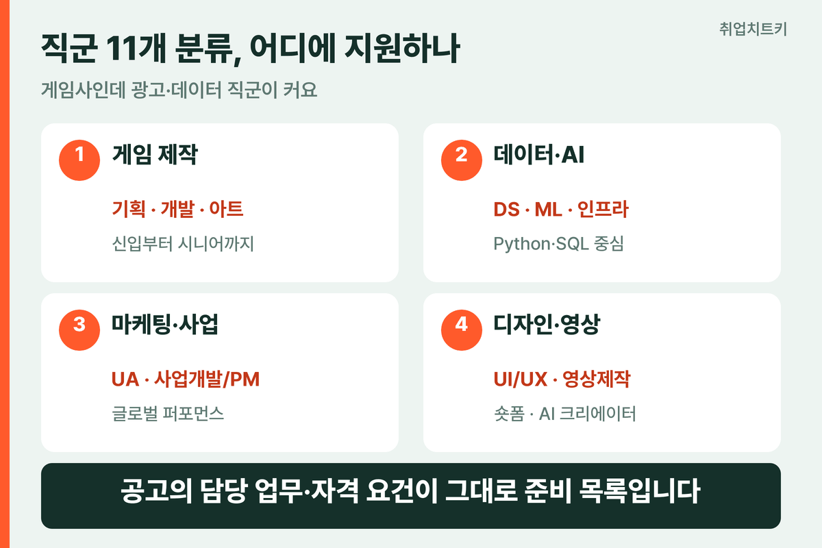 슈퍼센트 직군 11개 분류 기획 개발 아트 데이터 마케팅