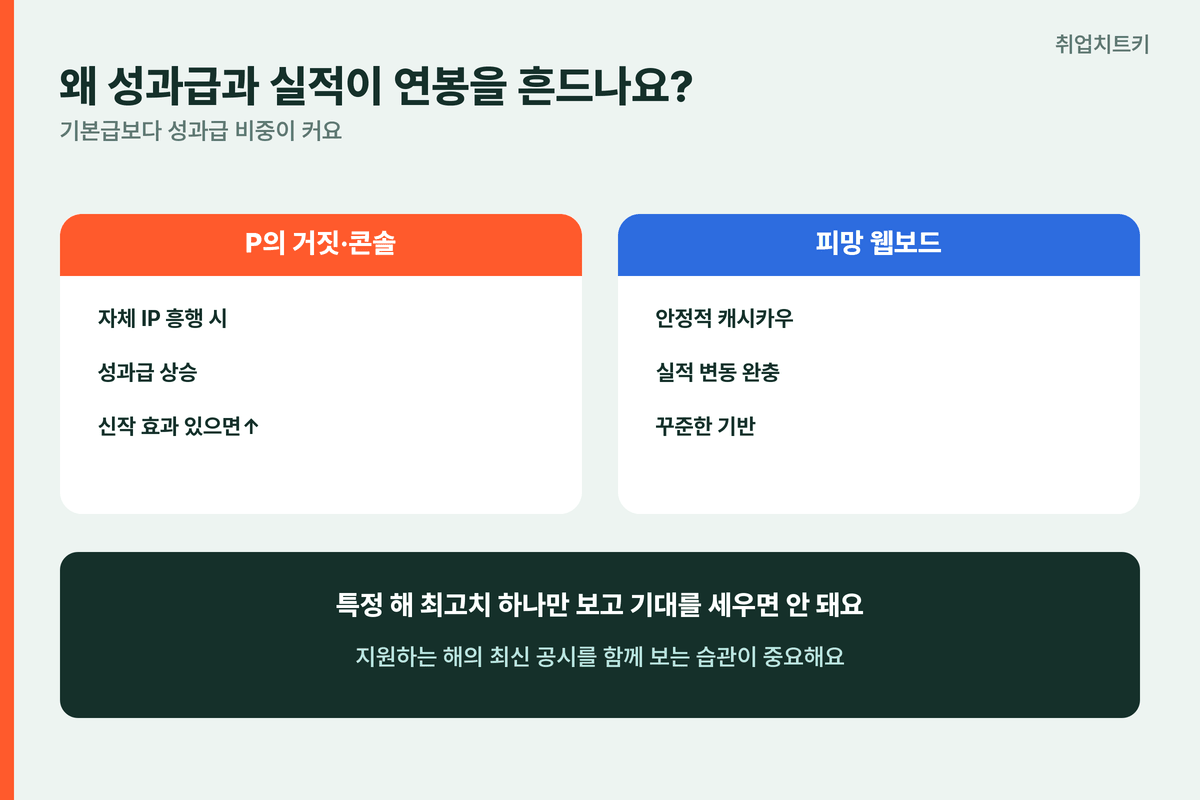 네오위즈 성과급실적 P의거짓콘솔성과 피망웹보드안정