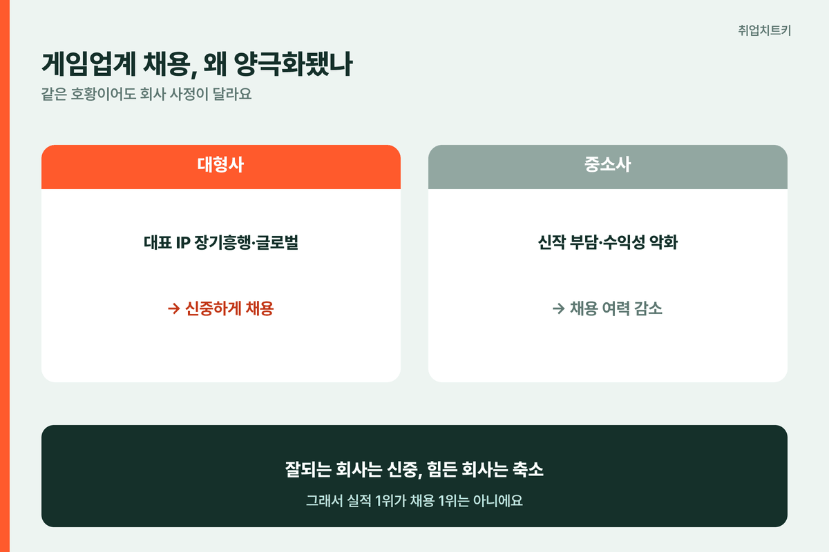 게임업계 채용 양극화 대형사 중소사