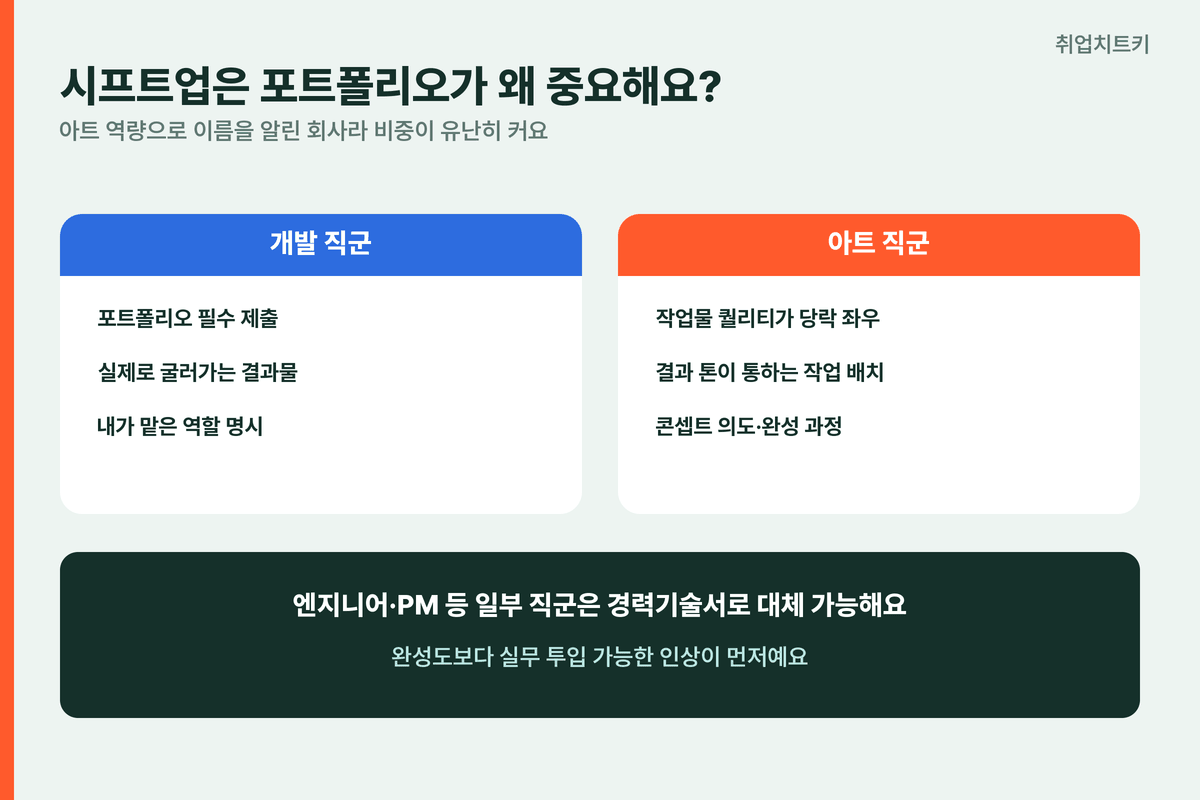 시프트업 포트폴리오 중요성 개발필수제출 아트퀄리티당락