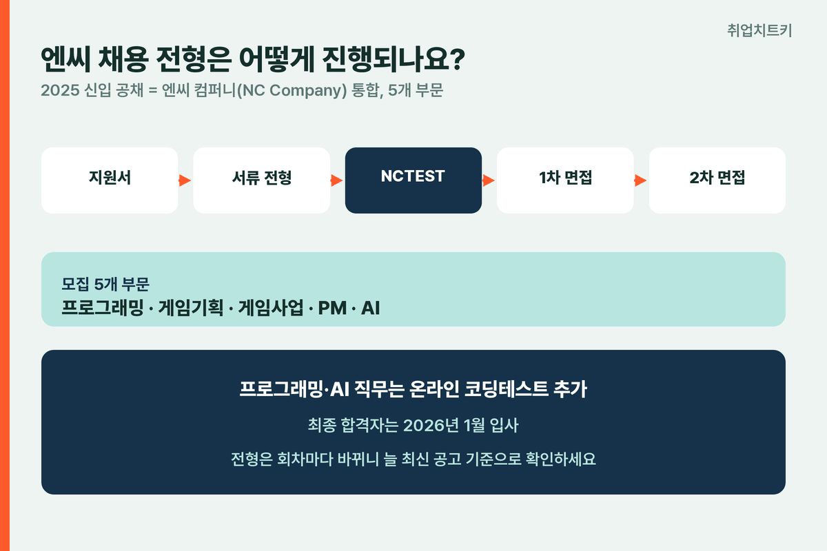 엔씨 채용 전형 지원서 서류 NCTEST 1차 2차 면접 5개 부문 코딩테스트