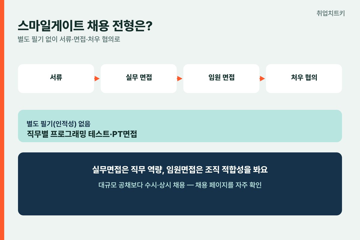 스마일게이트 채용 전형 서류 실무 면접 임원 면접 처우 협의 필기 없음