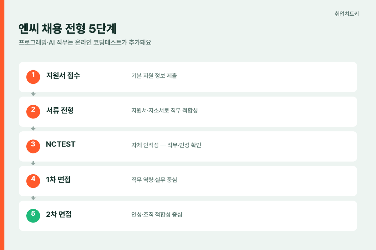 엔씨 채용 전형 5단계 지원서 서류 NCTEST 1차 2차 면접