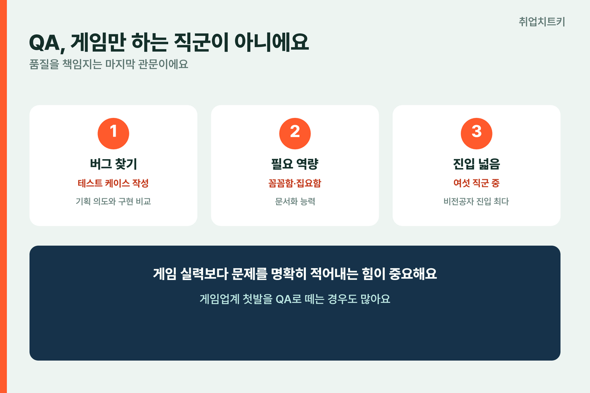 게임 QA 하는일 버그찾기 테스트케이스 비전공진입넓음