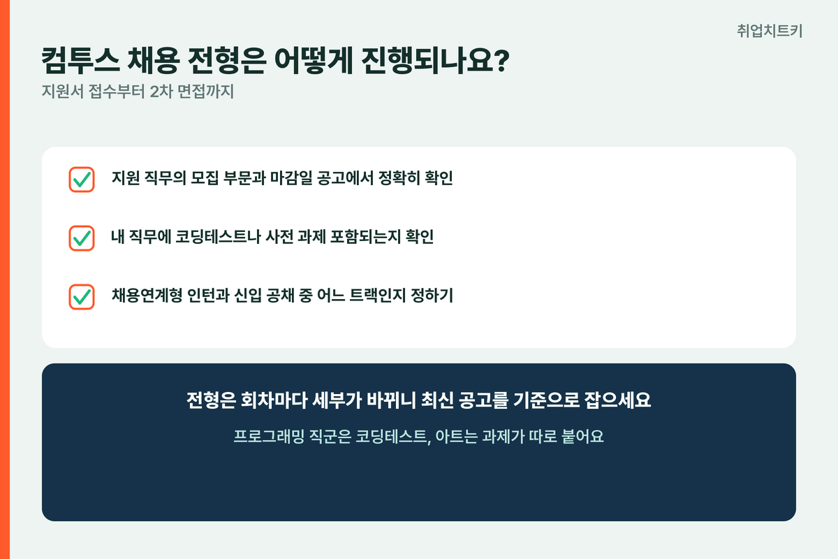 컴투스 채용 전형 체크 모집부문 코딩테스트 인턴트랙