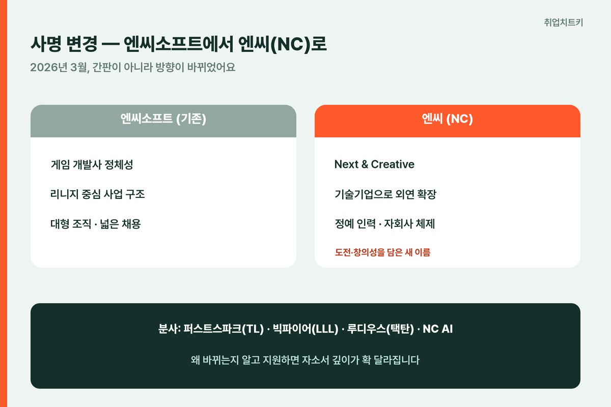 엔씨소프트에서 엔씨로 사명 변경, Next & Creative와 자회사 분사