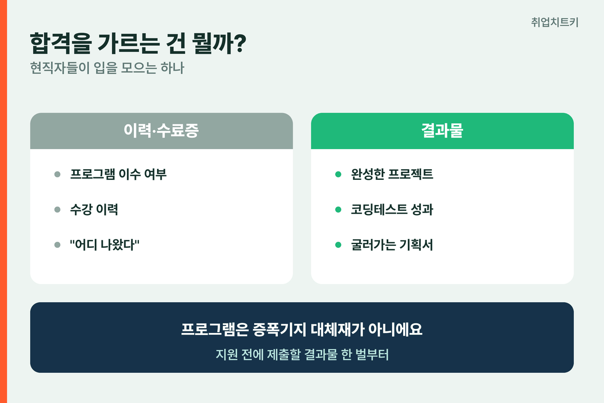 게임회사 합격을 가르는 것 - 이력·수료증보다 완성한 프로젝트·코딩테스트 성과 같은 결과물