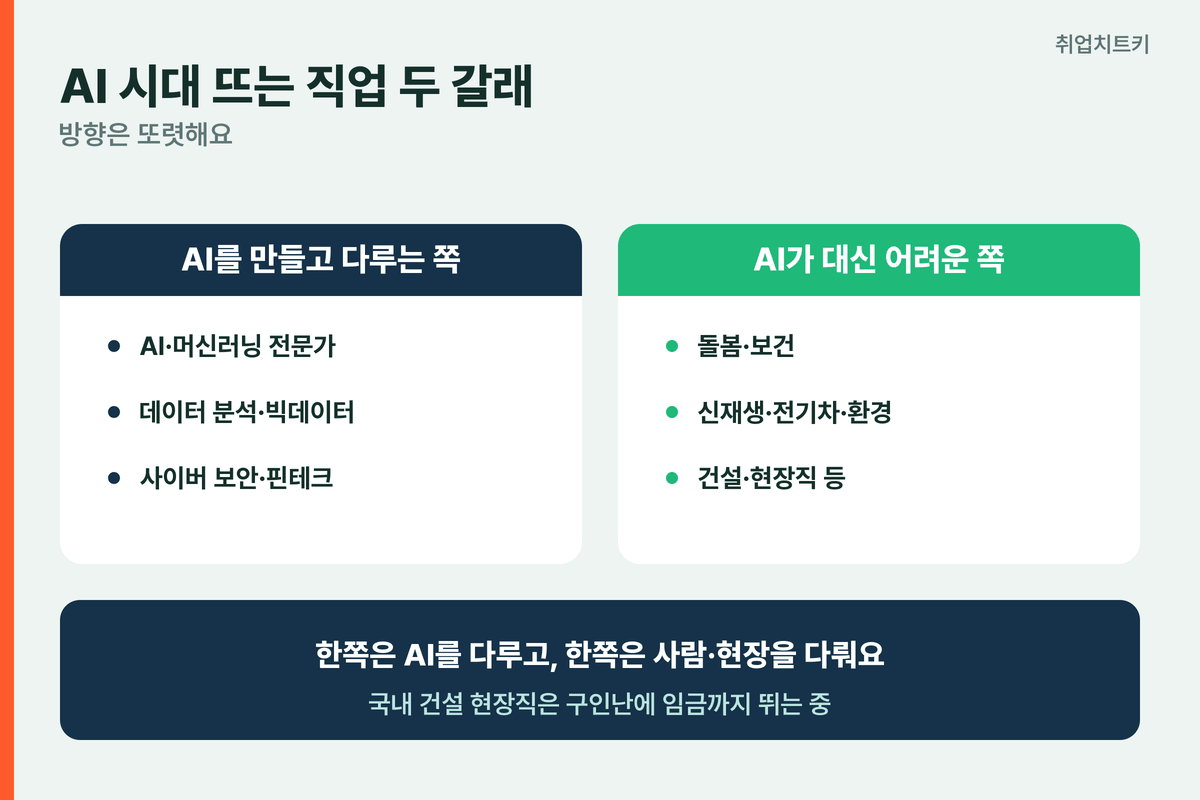 AI 시대 뜨는 직업 두 갈래 AI 데이터 보안 기술 직군 돌봄 보건 현장직 사람 다루는 일