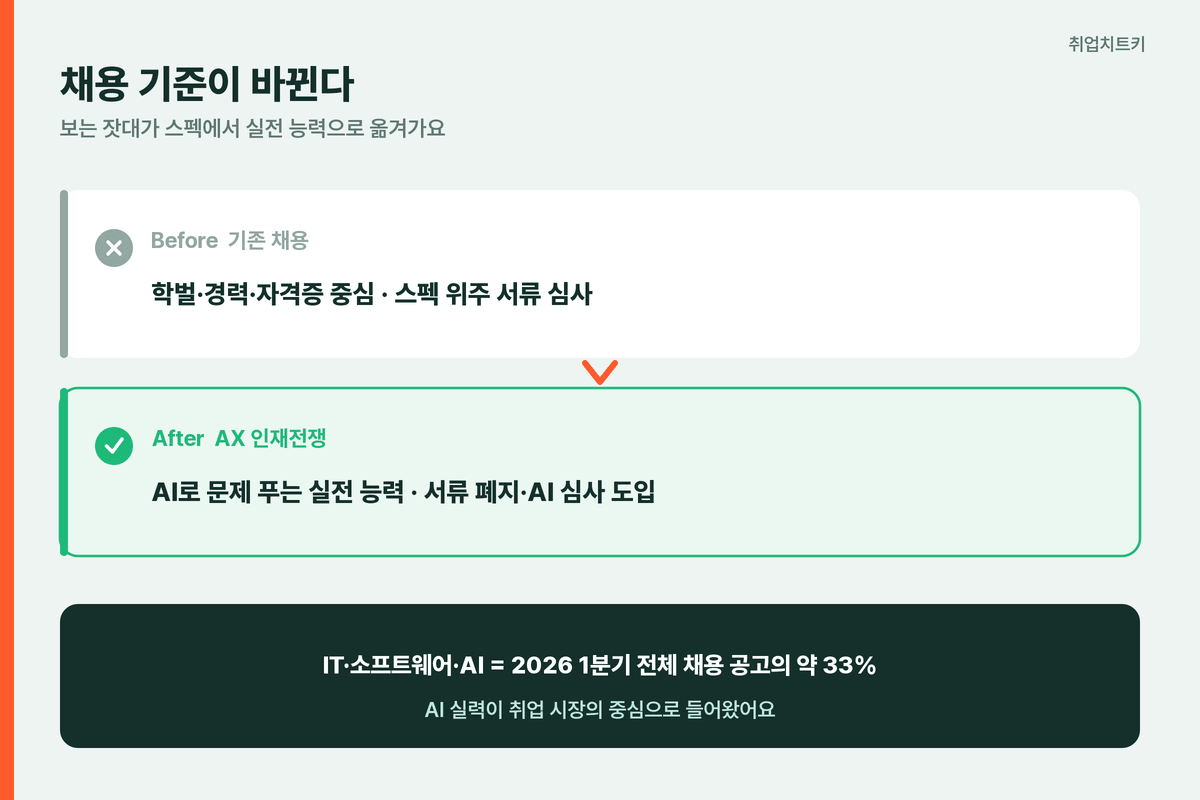 AI 채용 스펙 대신 실전 능력 33%
