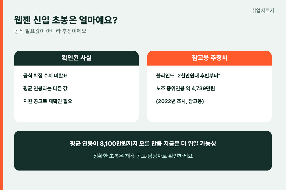 웹젠 신입 초봉 공식 미발표 추정 블라인드 노조 중위연봉