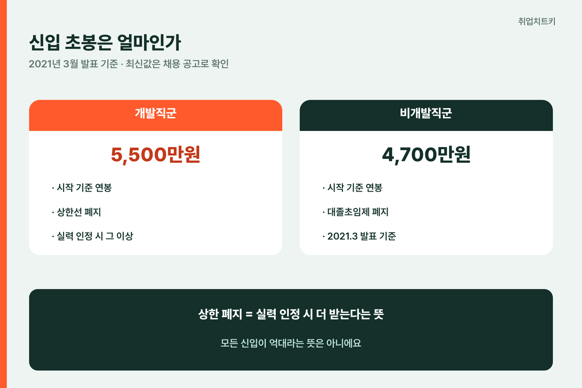 엔씨 신입 초봉 개발직 5500만 비개발직 4700만 2021 발표 상한 폐지