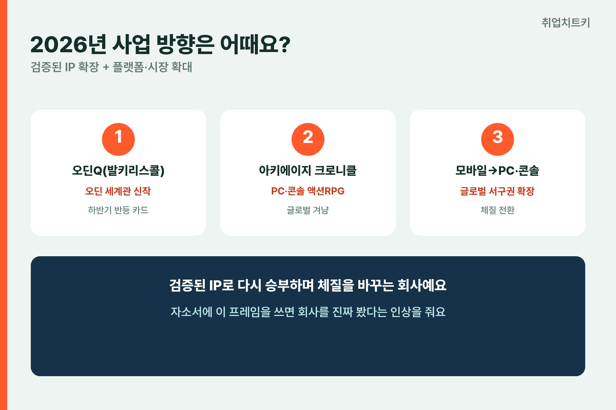 카카오게임즈 2026 사업 방향 오딘Q 아키에이지 크로니클 PC콘솔 글로벌