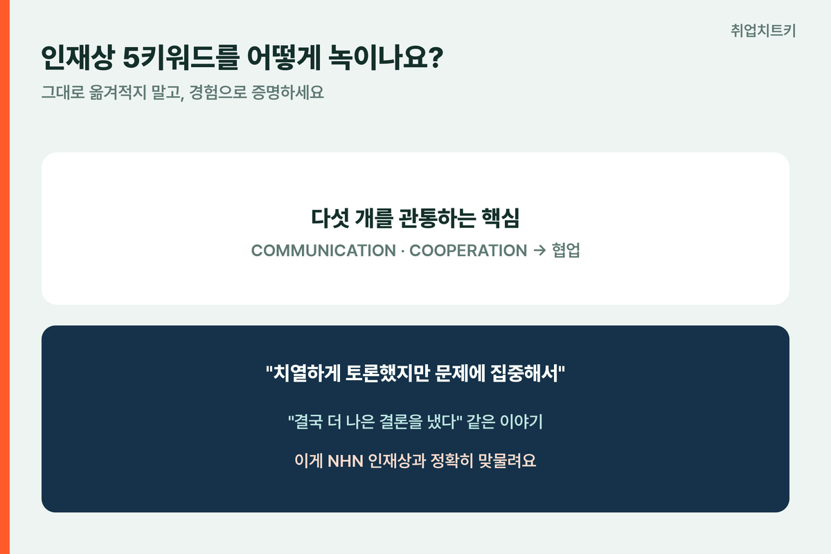 NHN인재상5키워드 협업이핵심 경험으로증명하기