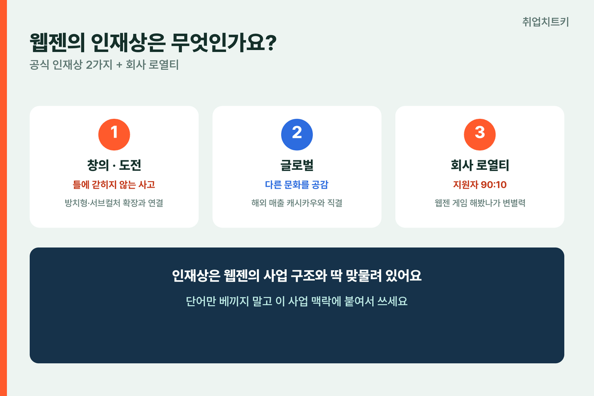 웹젠 인재상 창의 도전 글로벌 인재 회사 로열티 90대10