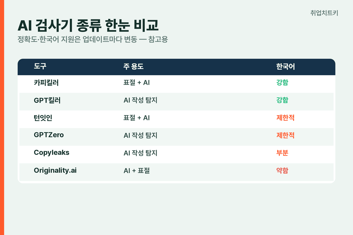 AI 검사기 종류 비교 카피킬러 GPT킬러 턴잇인 GPTZero Copyleaks Originality 한국어 지원