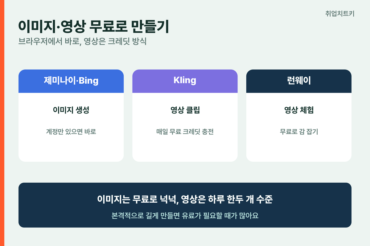 무료 이미지 영상 AI 제미나이 Bing 이미지 크리에이터 Kling 런웨이 크레딧