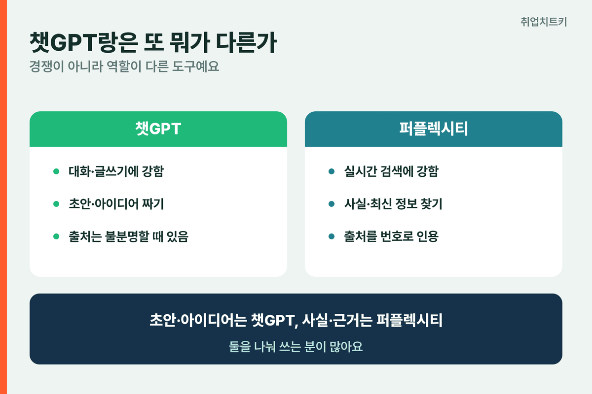퍼플렉시티 vs 챗GPT 역할 차이 챗GPT 초안 아이디어 퍼플렉시티 실시간 검색 출처
