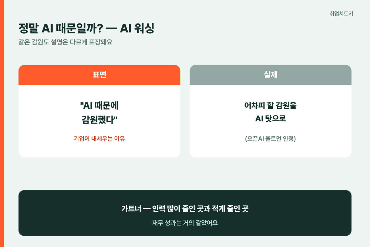 AI 워싱 감원 진짜 원인 올트먼 가트너