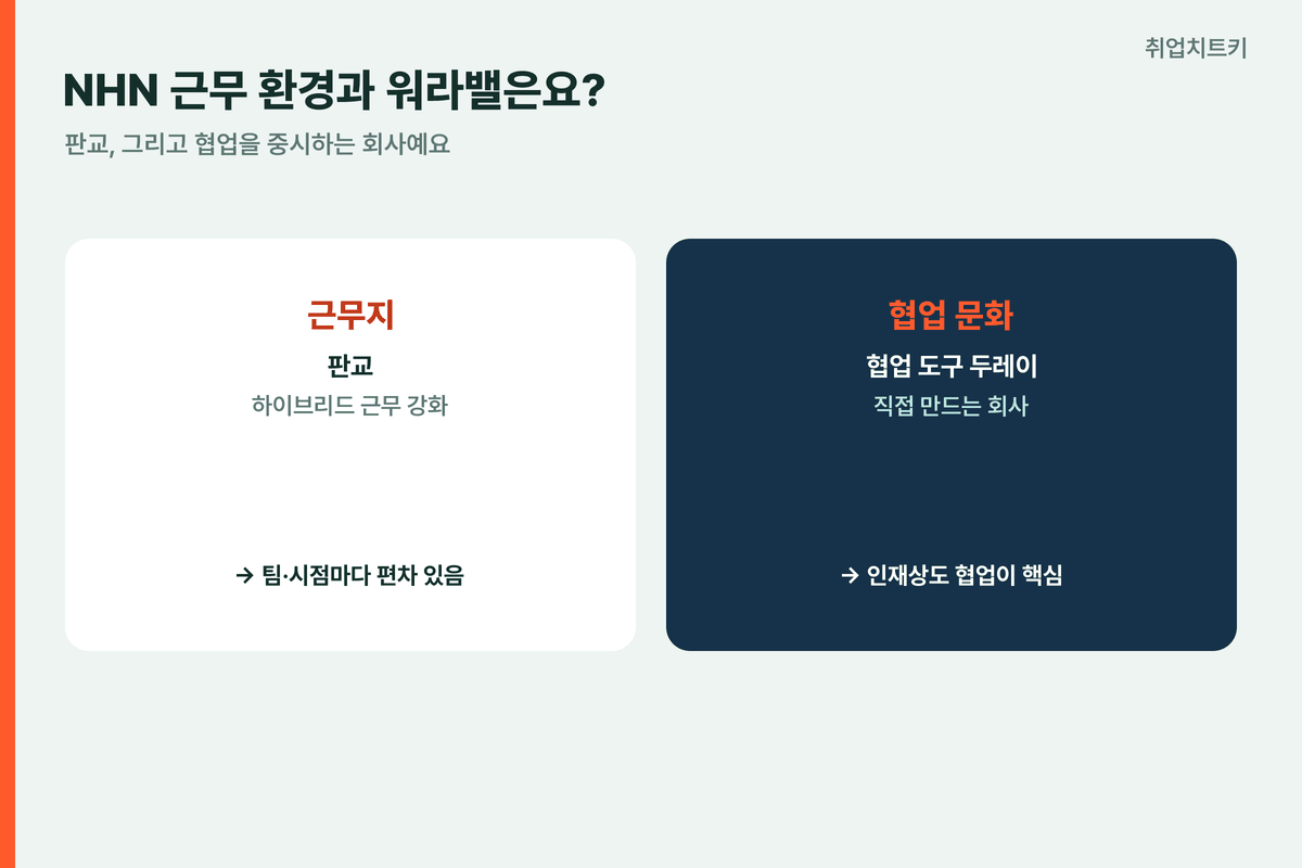 NHN근무환경 판교 하이브리드근무 협업도구두레이 워라밸팀마다다름