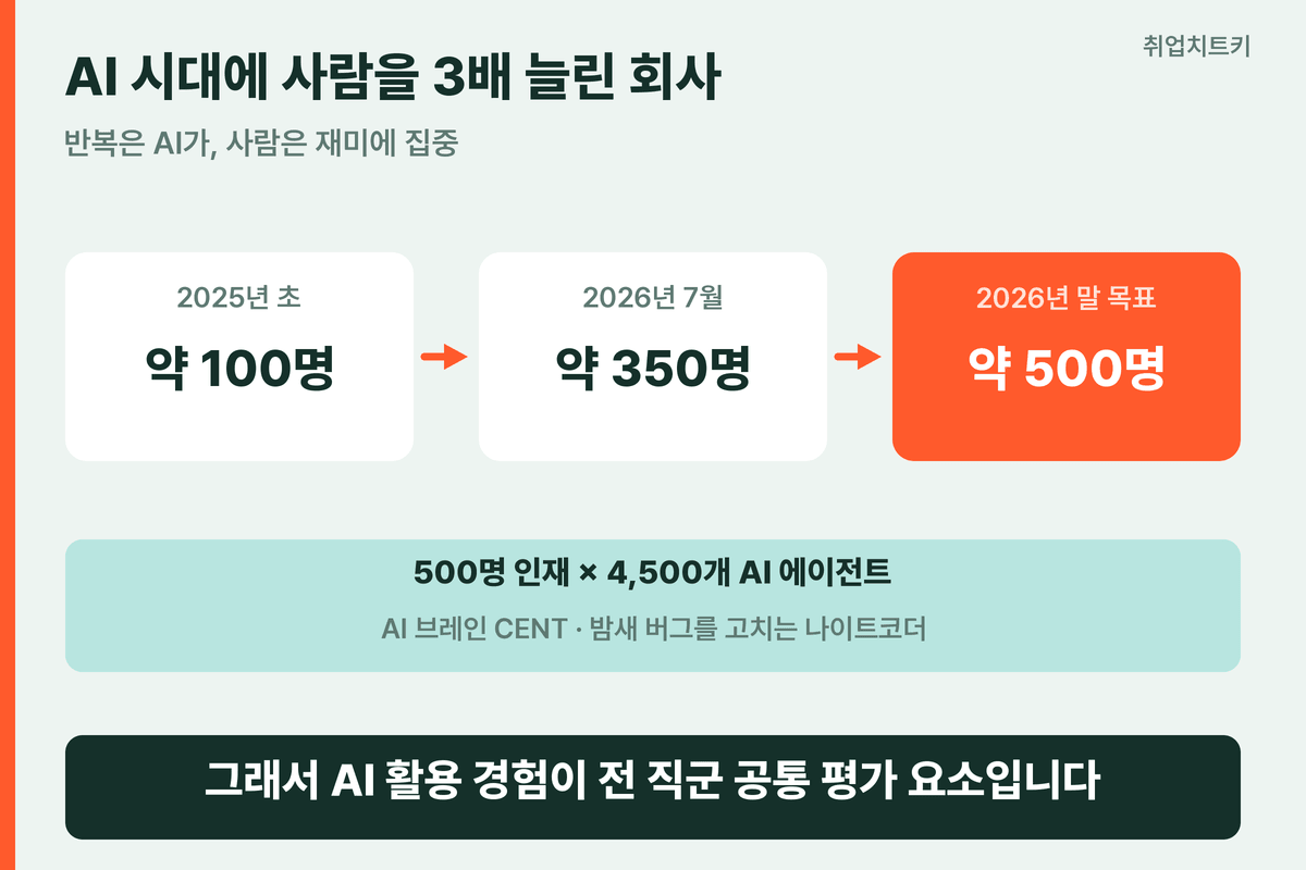 슈퍼센트 임직원 100명에서 350명 연말 500명 AI 에이전트 4500개