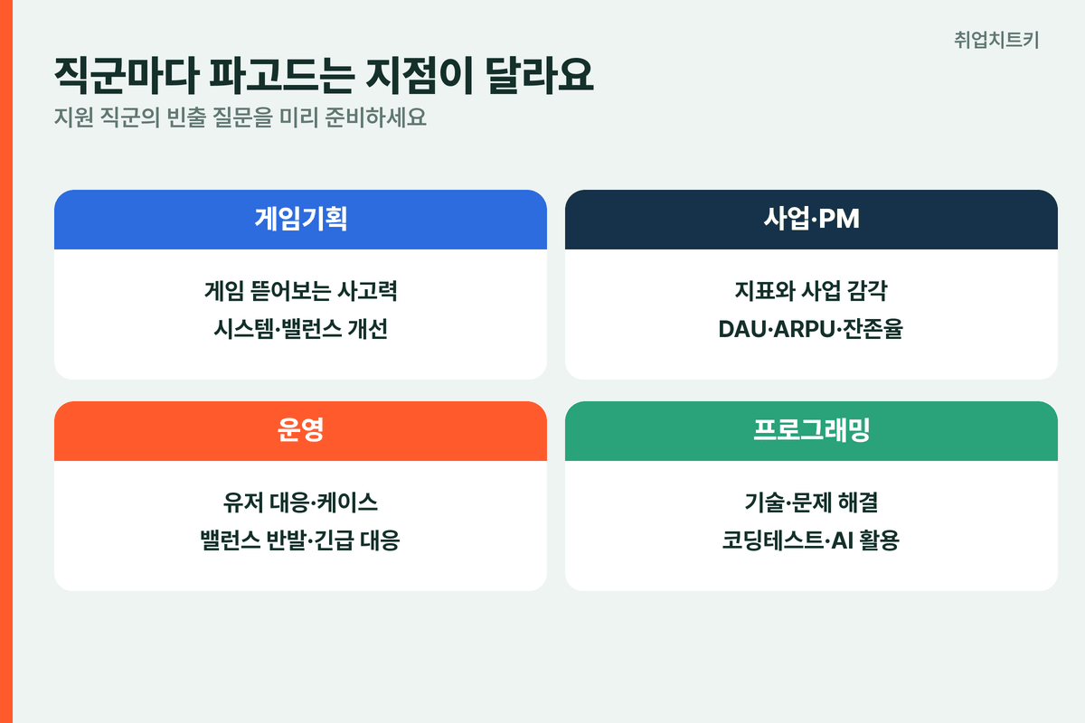 엔씨 면접 직군별 질문 게임기획 사업 PM 운영 프로그래밍