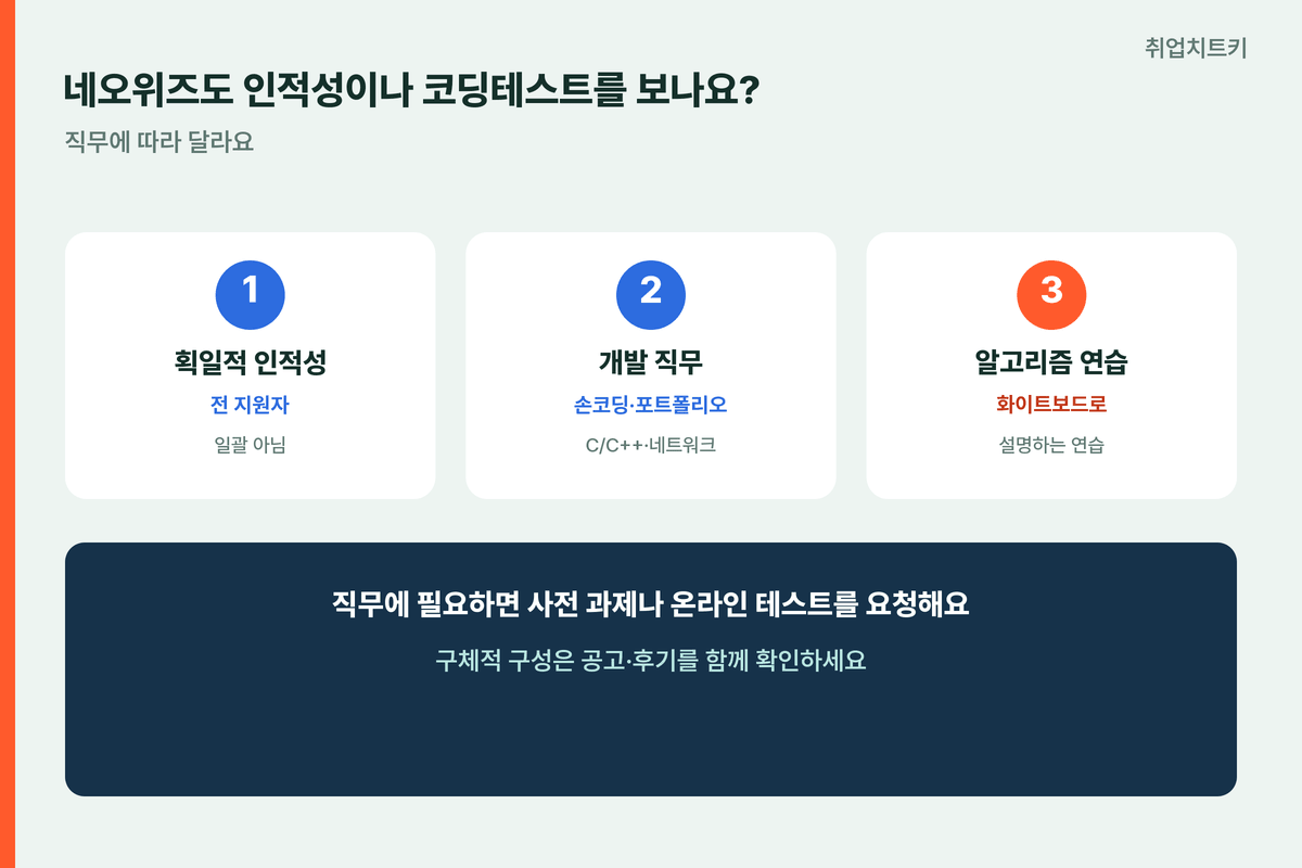 네오위즈 인적성 코딩테스트 개발직손코딩 알고리즘연습