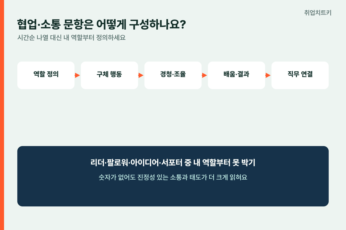 스마일게이트 협업 소통 문항 역할 정의 행동 경청 조율 배움 결과 직무 연결
