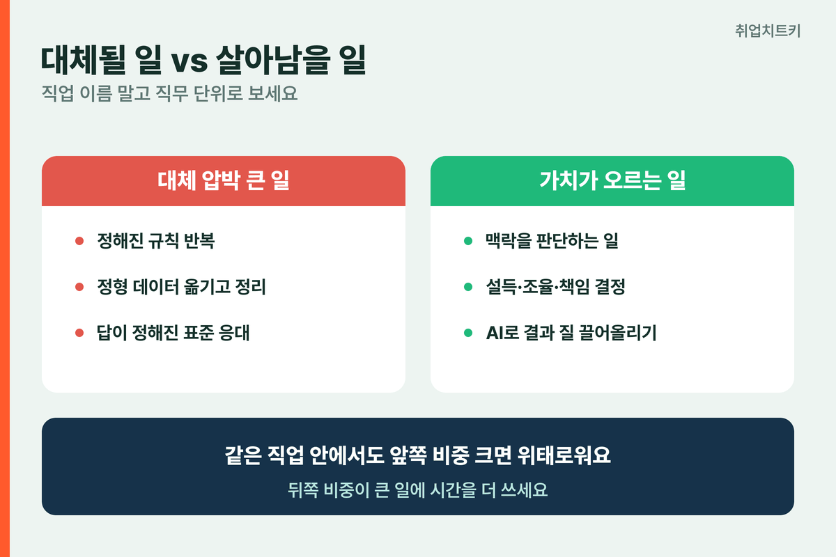 AI 대체될 일 vs 살아남을 일 기준 정형 반복 답 정해진 일 위태 판단 설득 결정 AI 활용 안전