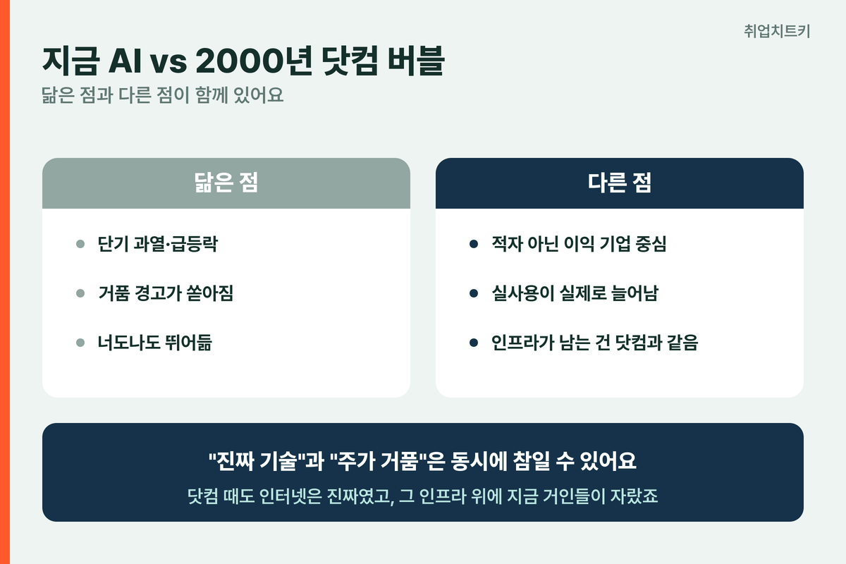 AI 닷컴 버블 비교 닮은 점 단기 과열 다른 점 이익 내는 기업 인터넷은 진짜였다