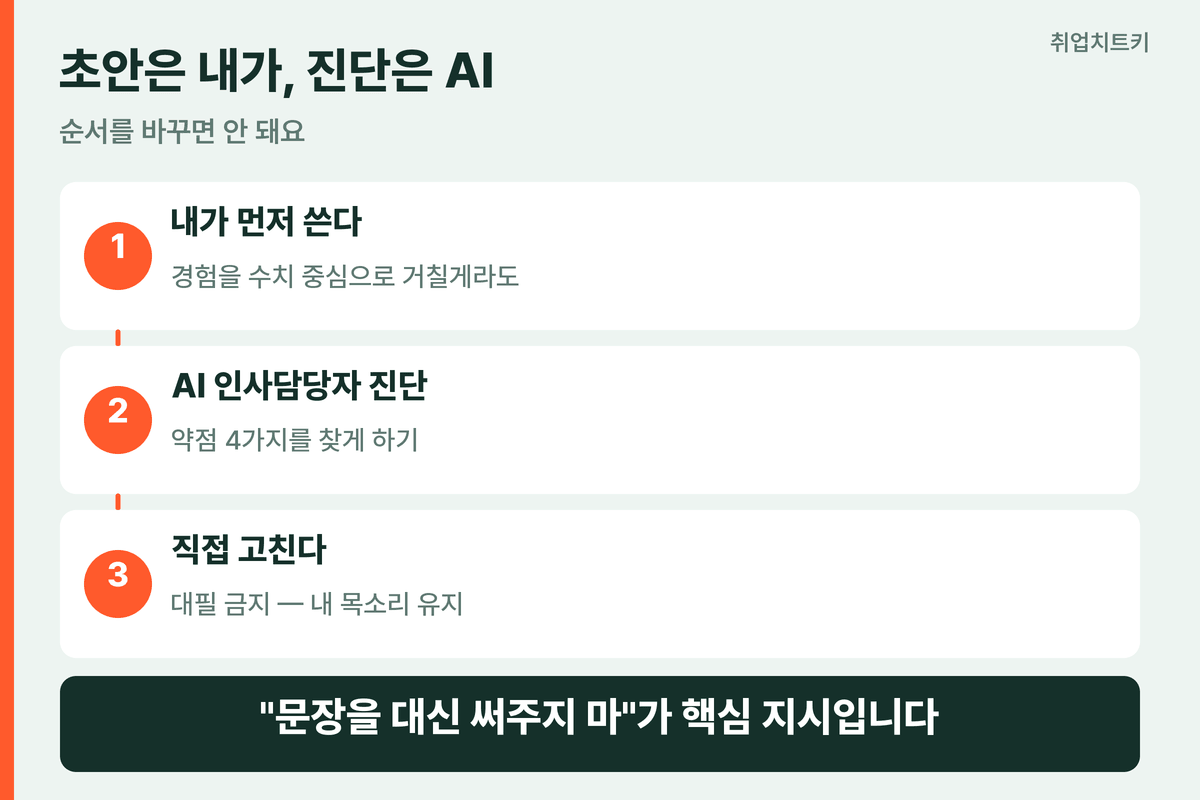 슈퍼센트 자소서 초안 검증 순서 내가 쓰고 AI가 진단