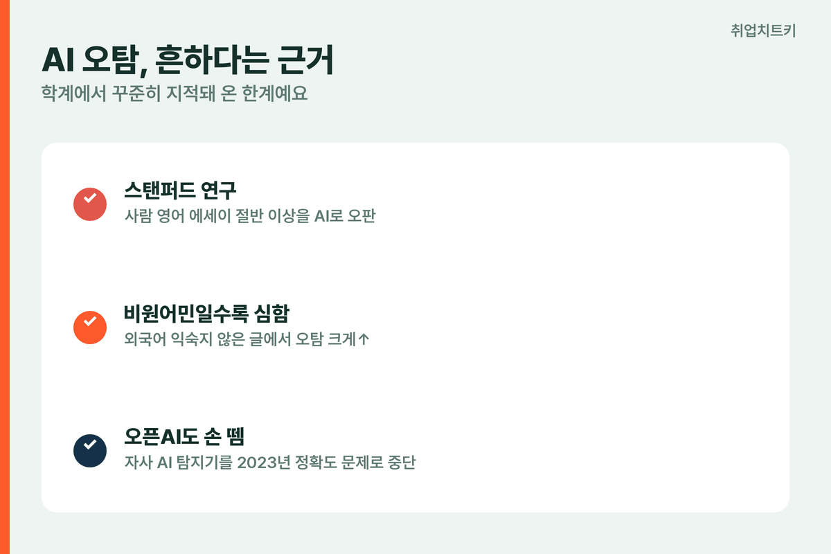AI 오탐 학계 근거 스탠퍼드 사람 에세이 절반 이상 오탐 비원어민 오픈AI 탐지기 중단