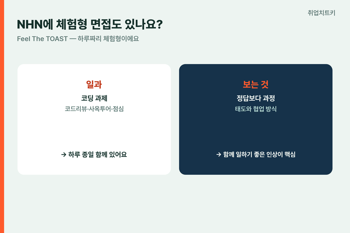 NHN FeelTheTOAST 하루체험형 코딩과제코드리뷰사옥투어