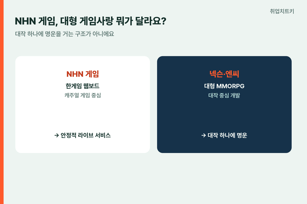NHN게임 대형게임사와차이 한게임웹보드 안정적라이브서비스