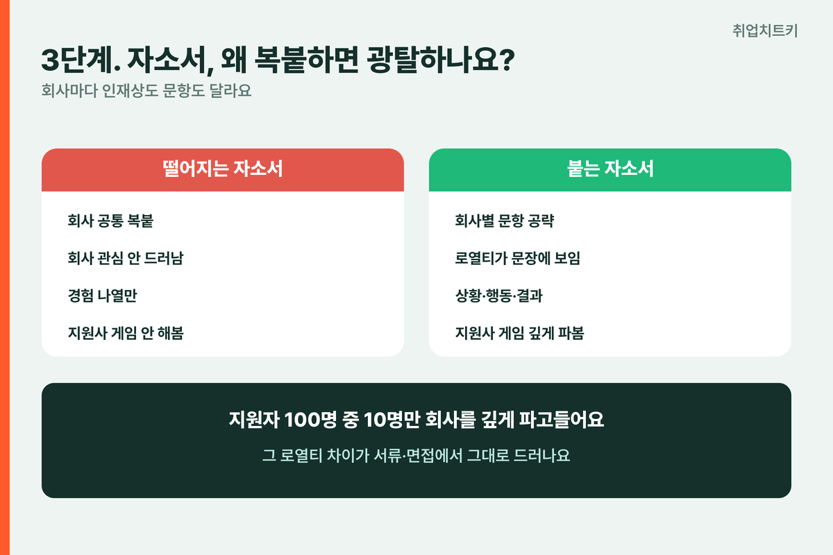 떨어지는 자소서와 붙는 자소서 비교 회사별 로열티 상황 행동 결과