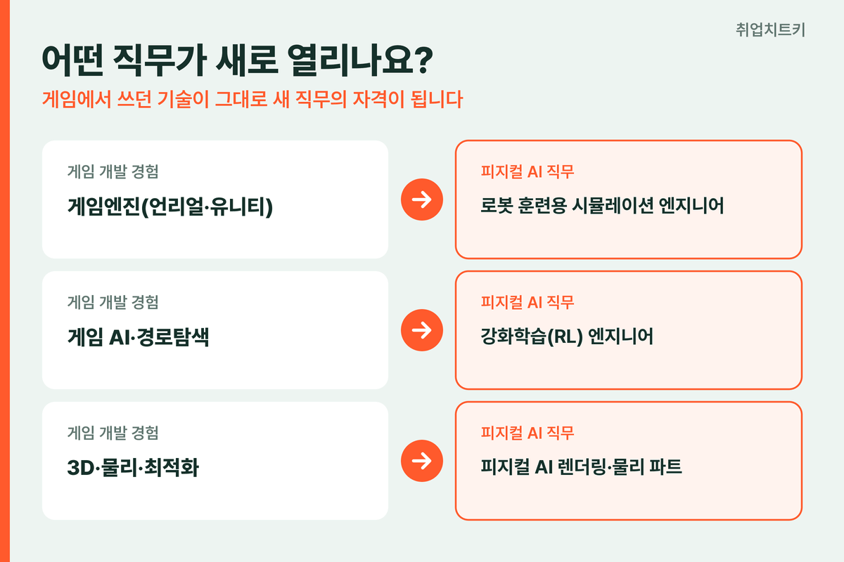 게임 직무 피지컬 AI 직무 전이 게임엔진 시뮬레이션 엔지니어 강화학습 RL 3D 물리