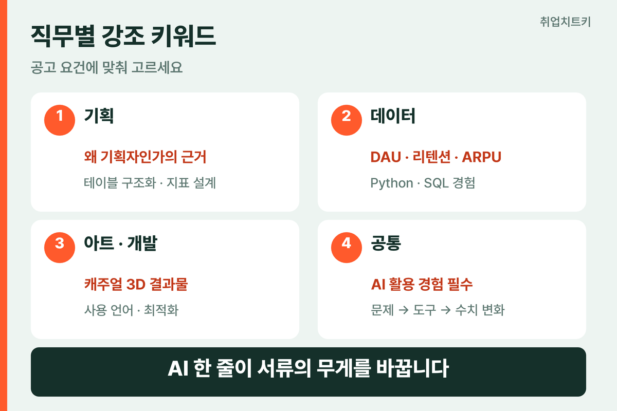 슈퍼센트 직무별 자소서 키워드 기획 데이터 아트 개발 공통 AI