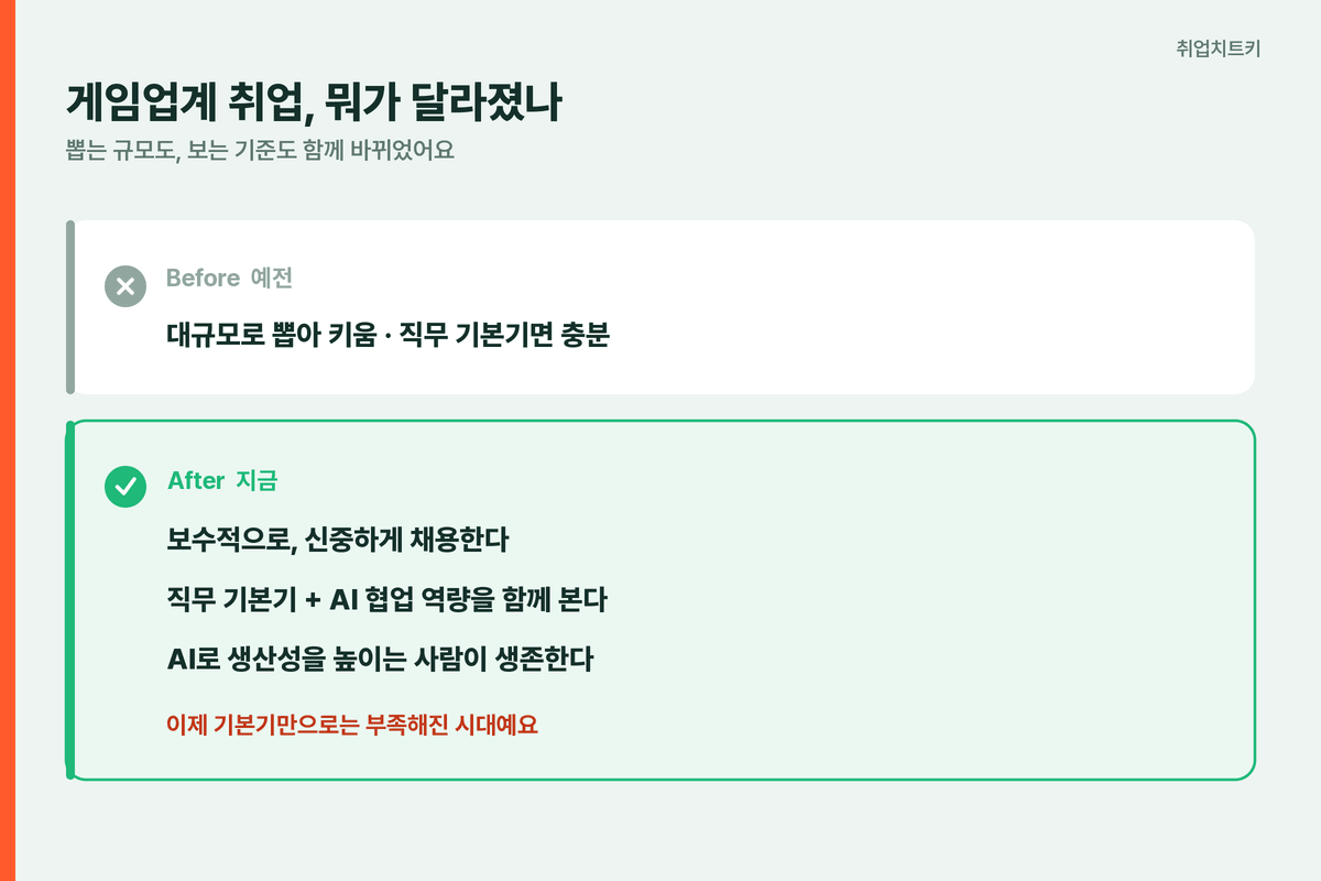 게임업계 취업 예전과 지금 AI 협업 역량