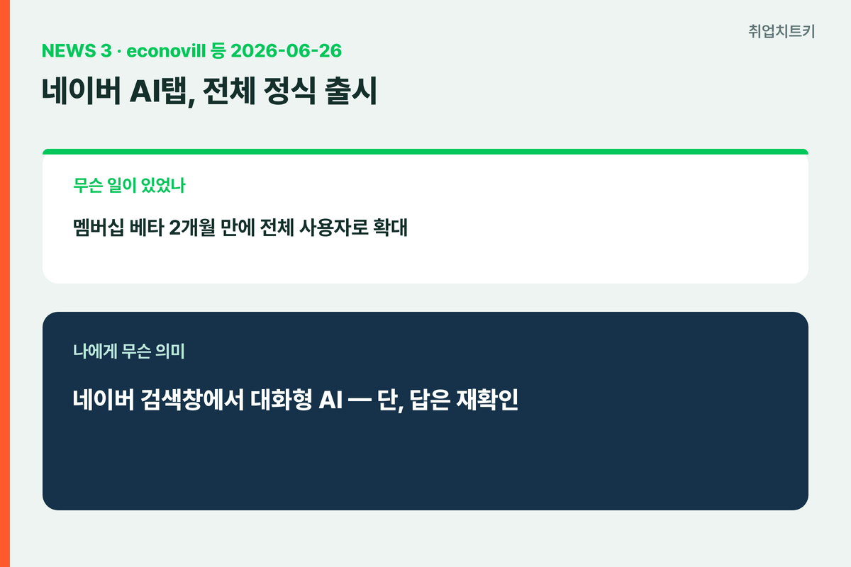 네이버 AI탭 6월 26일 정식 출시 검색창에서 대화형 AI 검색 답은 재확인